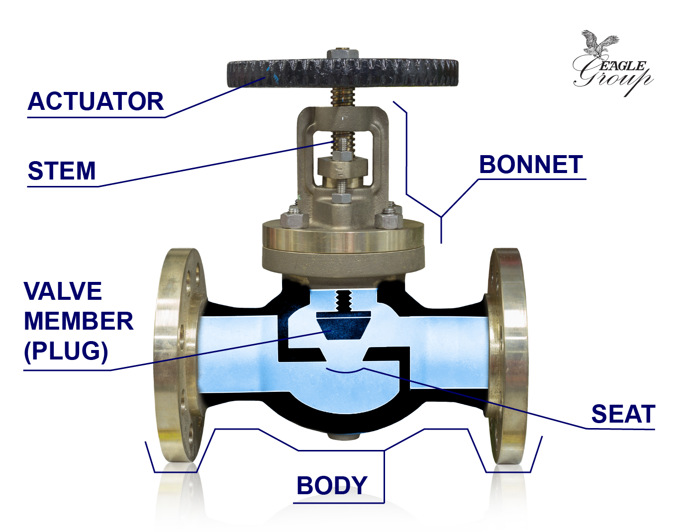 Anatomy Of Industrial Valves   Globe Valve With Overlay Labeled 01 